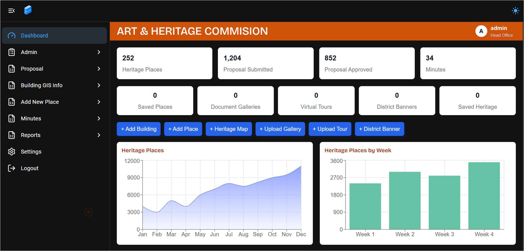 Art and Heritage Commission dashboard from the supplied project portfolio